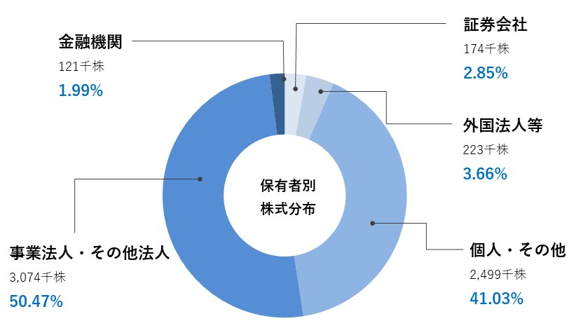 所有者別株式分布状況