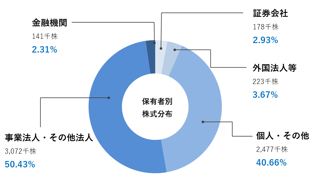 所有者別株式分布状況